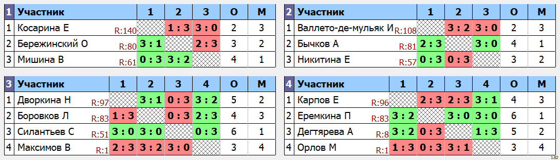 результаты турнира Макс-99 в клубе Tenix 