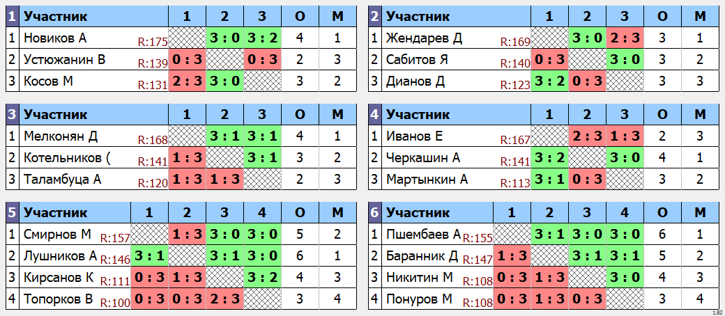 результаты турнира Макс-175 в клубе Tenix 