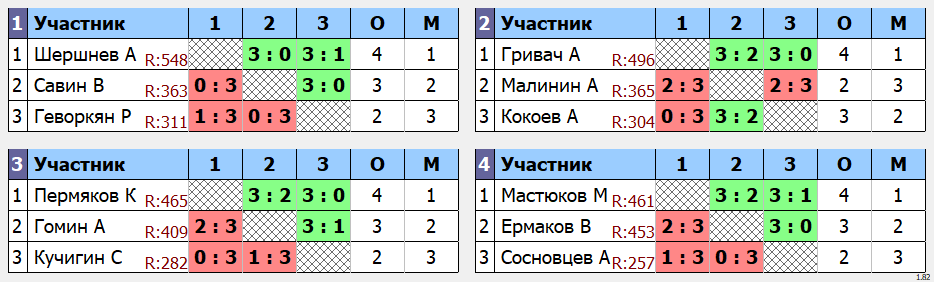 результаты турнира Утренний макс-550 в клубе Tenix 