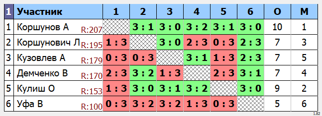 результаты турнира Макс-210 в клубе Tenix 