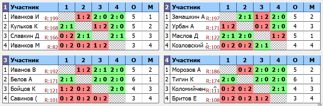 результаты турнира МАХ 200