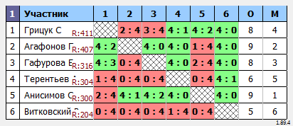 результаты турнира Турнир #449