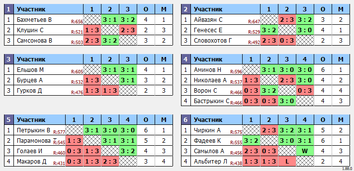 результаты турнира 