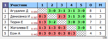 результаты турнира Liga Serp