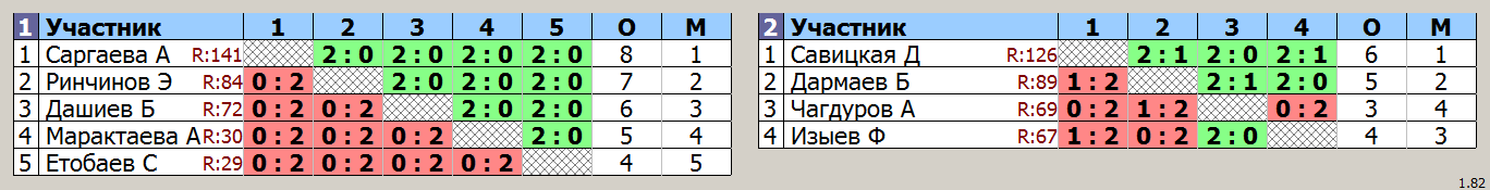 результаты турнира Лига Е