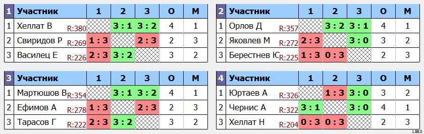 результаты турнира Четверг