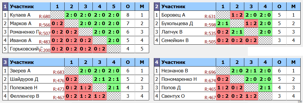 результаты турнира Вечерняя лига