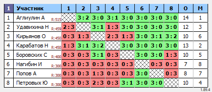 результаты турнира 