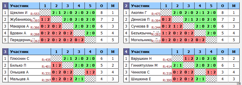 результаты турнира Пулька