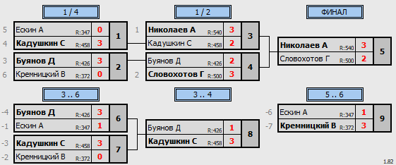 результаты турнира 