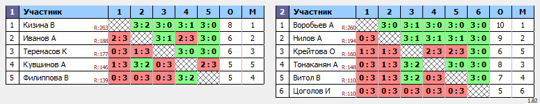 результаты турнира НТН пятница 100+