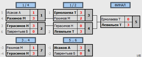 результаты турнира 