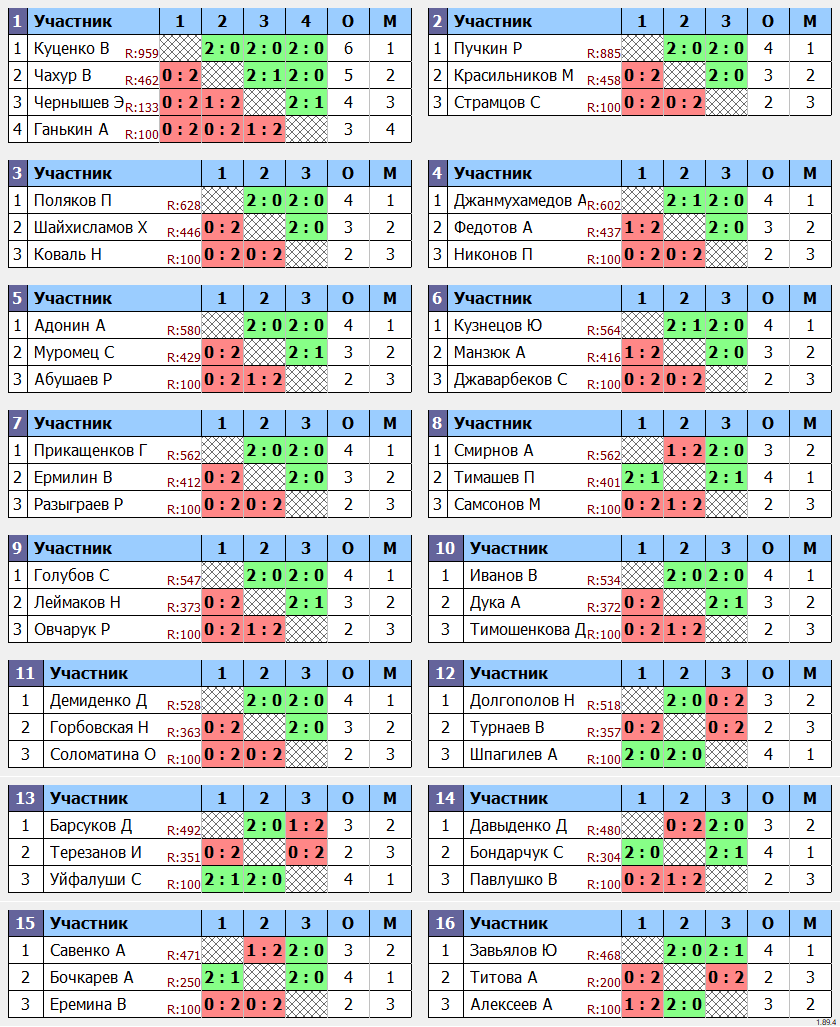 результаты турнира Чемпионат России по Пинг-Понгу