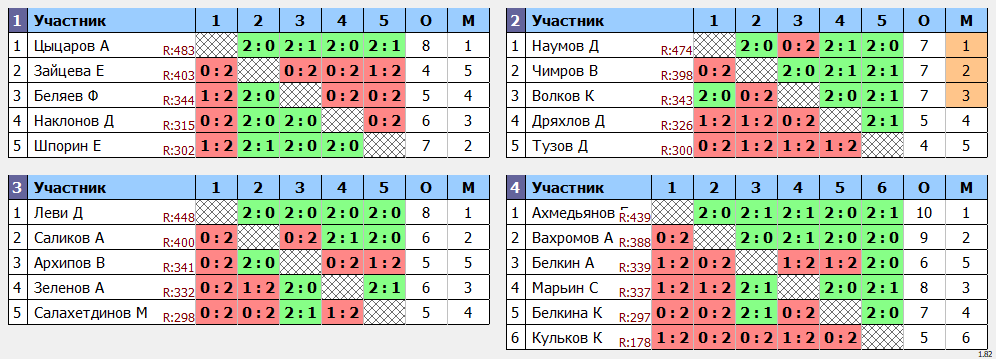 результаты турнира МАХ 500