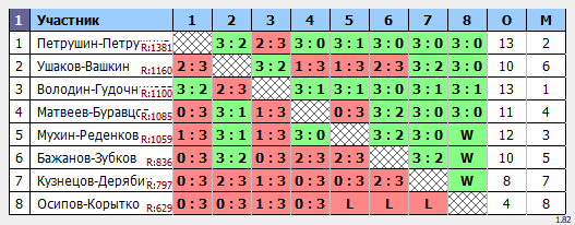результаты турнира Парный 