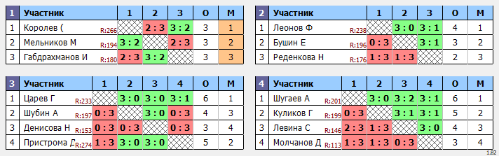 результаты турнира Пряничный турнир