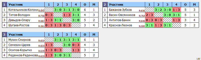 результаты турнира Парный. Макс 850