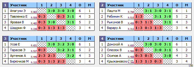 результаты турнира Открытый турнир. Дивизион 