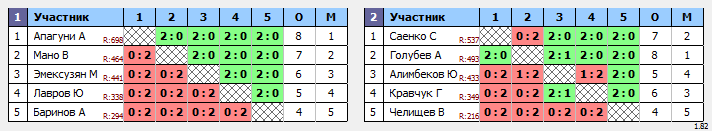 результаты турнира Открытый турнир. Дивизион 