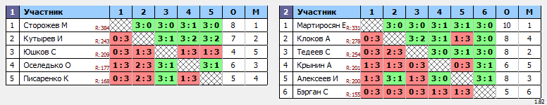 результаты турнира Открытый турнир. Дивизион 