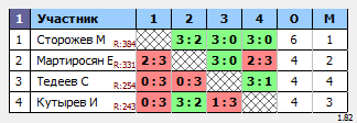 результаты турнира Открытый турнир. Дивизион 