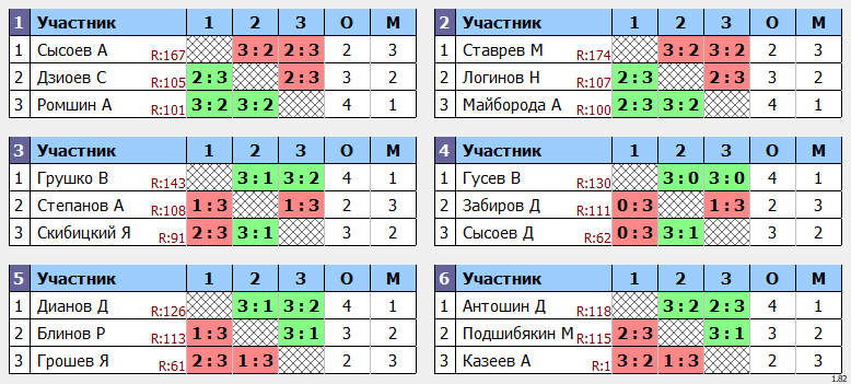 результаты турнира POINT - макс 140