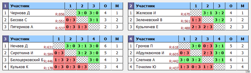 результаты турнира Мастерский