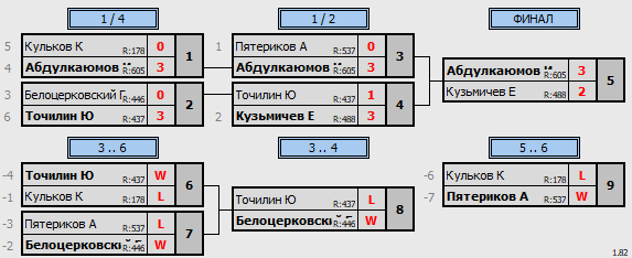 результаты турнира Мастерский