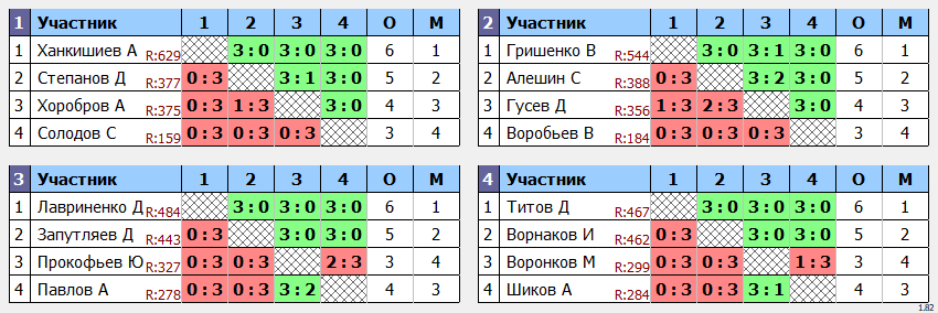 результаты турнира Открытый 