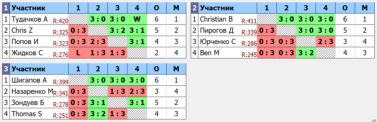 результаты турнира Открытый турнир ATT