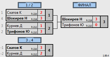 результаты турнира Max. 350