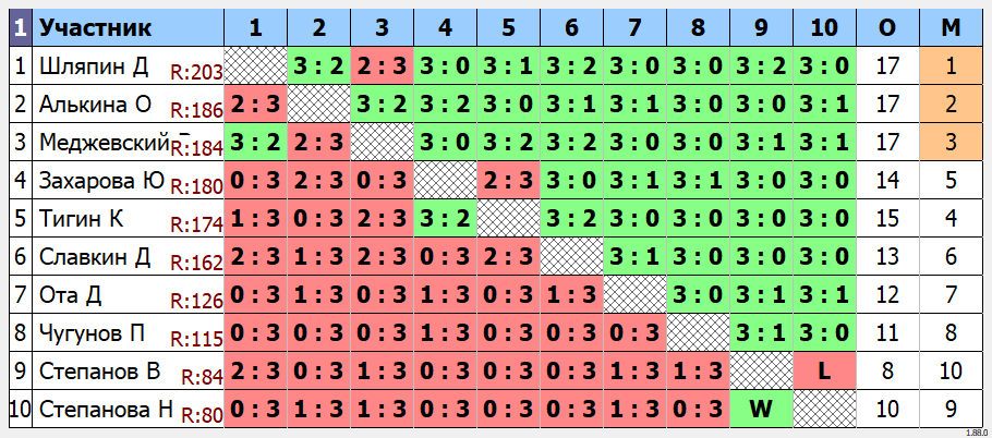 результаты турнира max 200