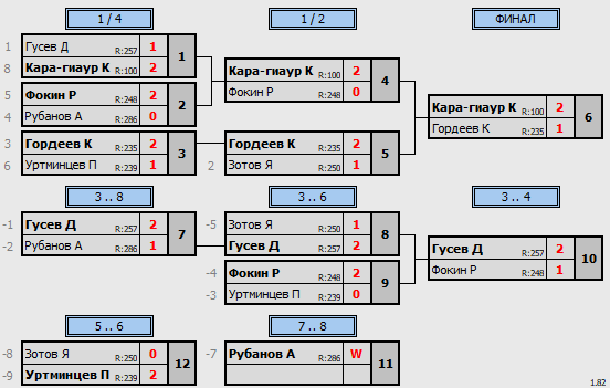 результаты турнира Детская лига Ц1 (5 тур 2 этап)