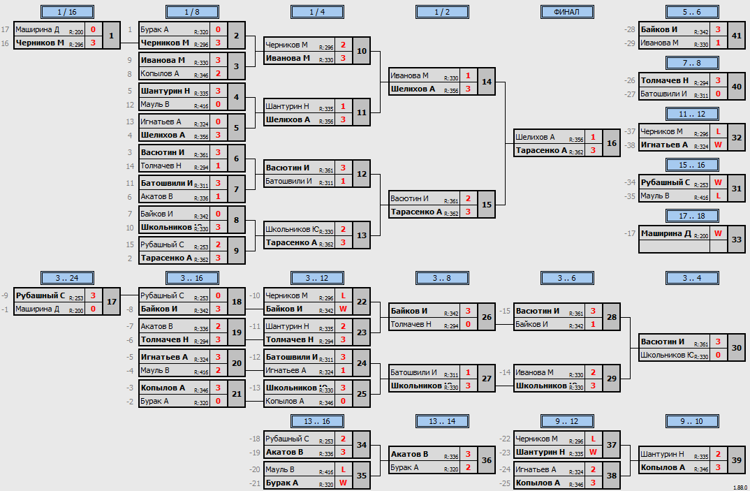 результаты турнира Макс-400 в ТТL-Савеловская 