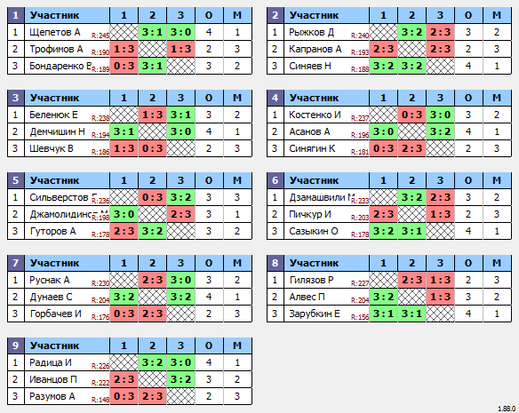 результаты турнира Макс-250 в ТТL-Савеловская 
