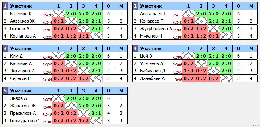 результаты турнира 