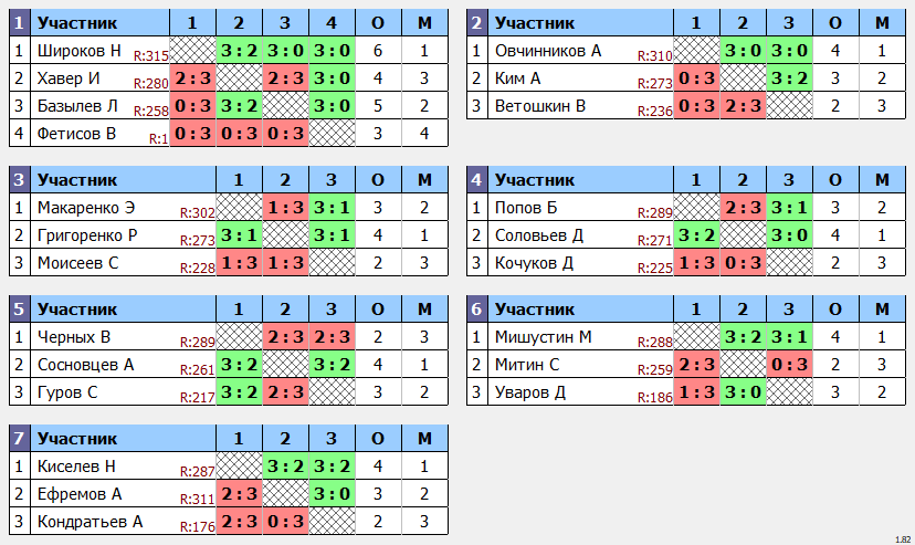 результаты турнира POINT - макс 330