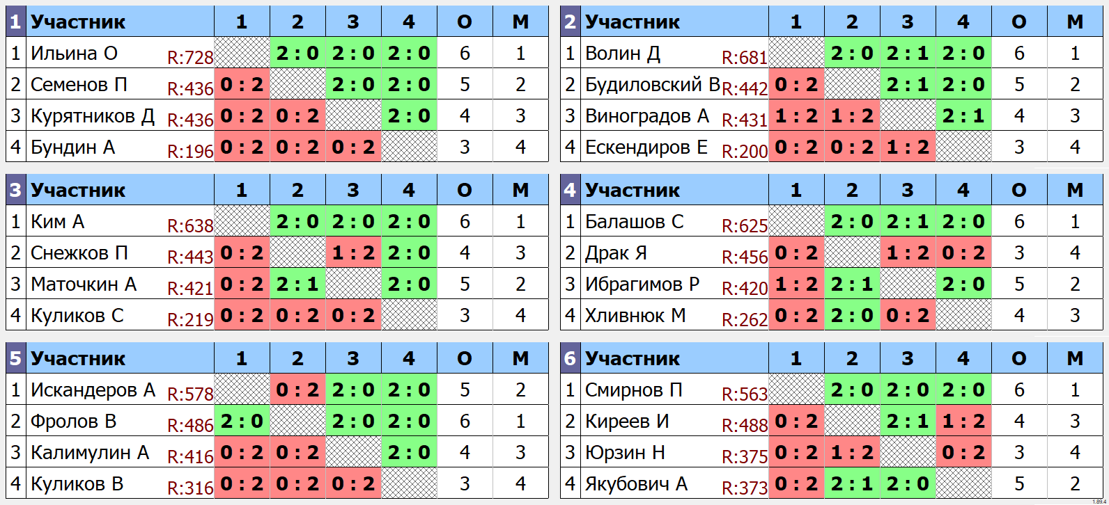 результаты турнира Групповой турнир ТТМаршал