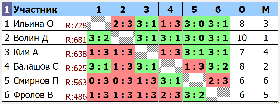 результаты турнира Групповой турнир ТТМаршал