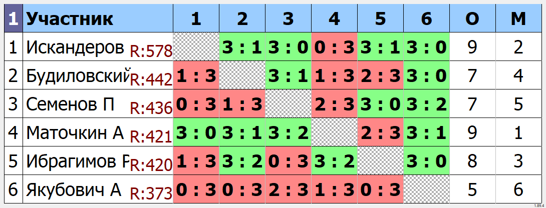 результаты турнира Групповой турнир ТТМаршал