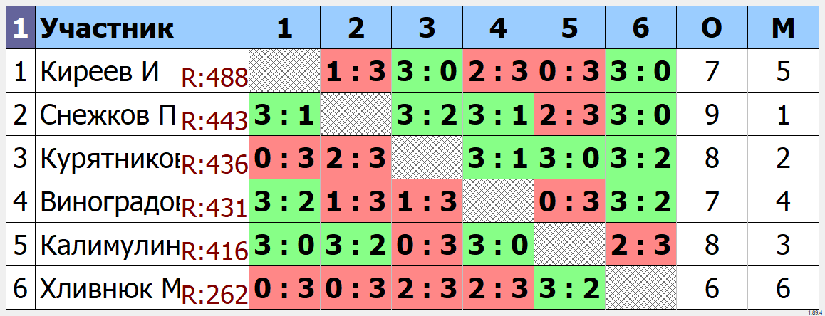 результаты турнира Групповой турнир ТТМаршал