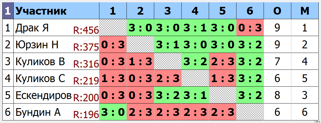 результаты турнира Групповой турнир ТТМаршал