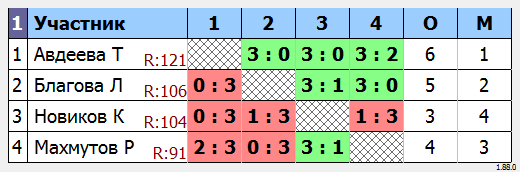 результаты турнира МАКС-120 