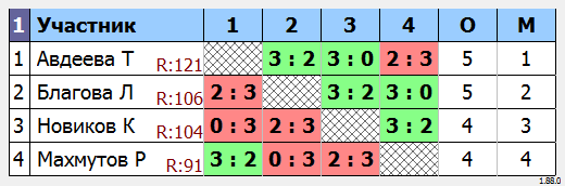 результаты турнира МАКС-120 