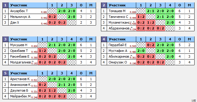 результаты турнира ЦНТ Астана