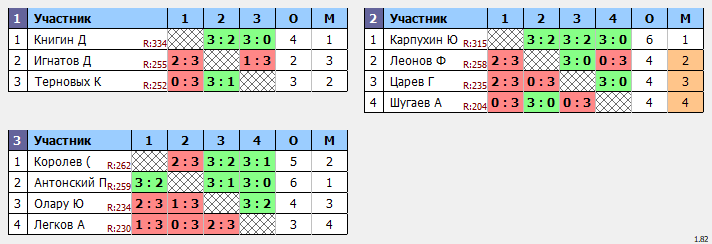 результаты турнира Середнячки
