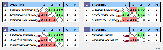 результаты турнира Открытый парный в Шахтере