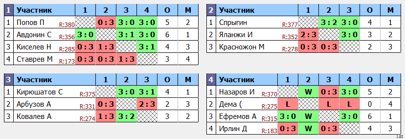 результаты турнира POINT - макс 380