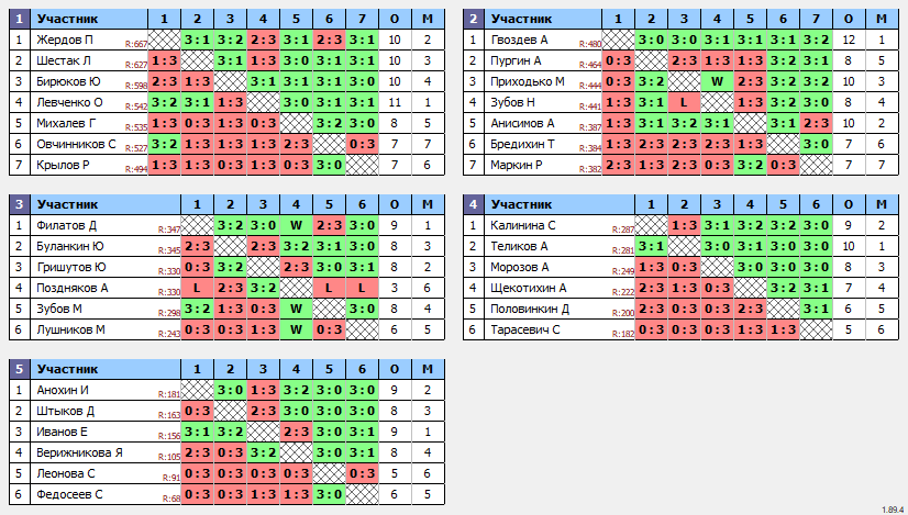 результаты турнира Орёл. Вечерний