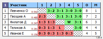 результаты турнира Орёл. Вечерний